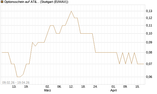 Optionsschein auf AT&T [Goldman Sachs Bank Europe SE] Chart