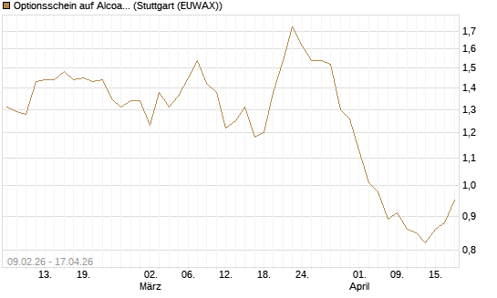 Optionsschein auf Alcoa Upstream Corp [Goldman Sachs Bank Europe SE] Chart