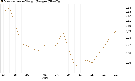 Optionsschein auf MongoDB,  [Goldman Sachs Bank Europe SE] Chart