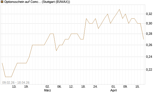 Optionsschein auf Comcast [Goldman Sachs Bank Europe SE] Chart