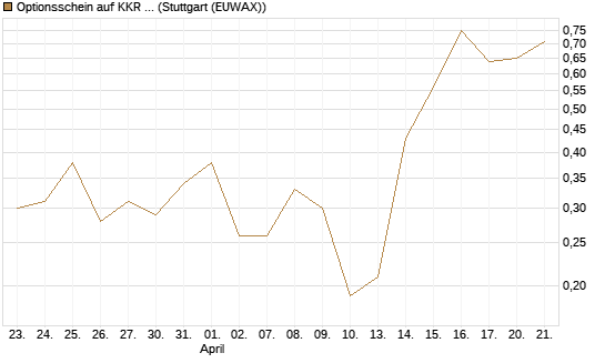 Optionsschein auf KKR & Co. [Goldman Sachs Bank Europe SE] Chart