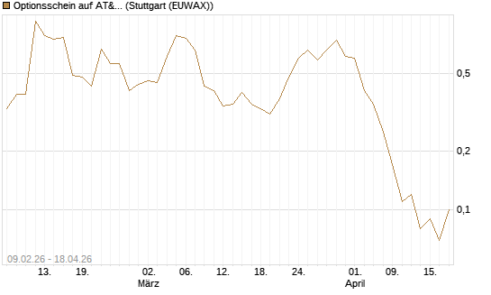 Optionsschein auf AT&T [Goldman Sachs Bank Europe SE] Chart