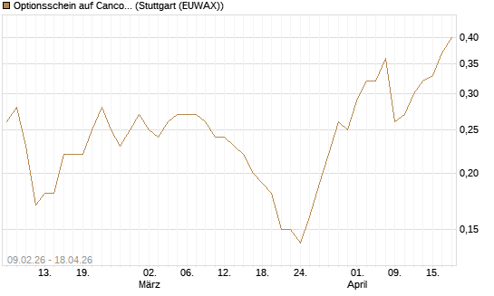 Optionsschein auf Cancom [Goldman Sachs Bank Europe SE] Chart
