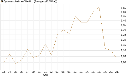 Optionsschein auf Netflix [Goldman Sachs Bank Europe SE] Chart