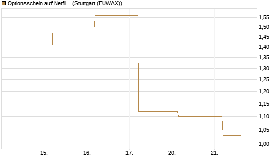 Optionsschein auf Netflix [Goldman Sachs Bank Europe SE] Chart