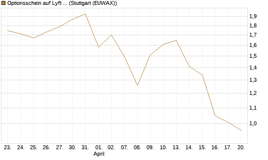 Optionsschein auf Lyft A  [Goldman Sachs Bank Europe SE] Chart