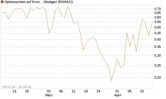 Optionsschein auf Exxon Mobil [Goldman Sachs Bank Europe SE] Chart