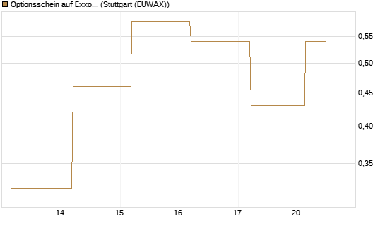 Optionsschein auf Exxon Mobil [Goldman Sachs Bank Europe SE] Chart