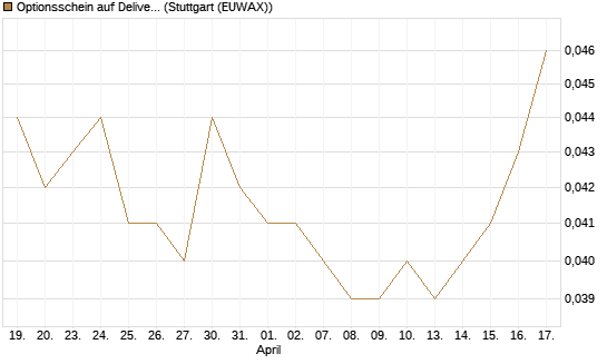Optionsschein auf Delivery Hero [Goldman Sachs Bank Europe SE] Chart
