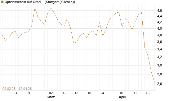 Optionsschein auf Oracle [Goldman Sachs Bank Europe SE] Chart