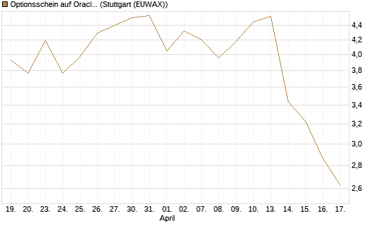 Optionsschein auf Oracle [Goldman Sachs Bank Europe SE] Chart