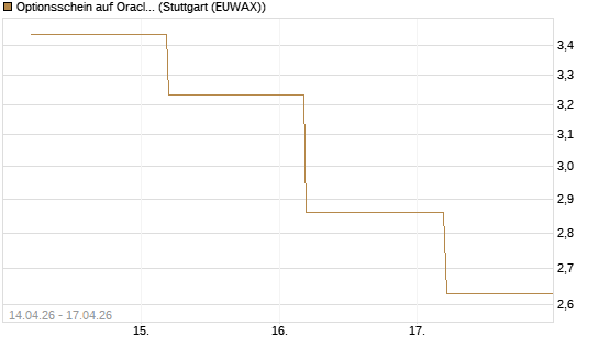 Optionsschein auf Oracle [Goldman Sachs Bank Europe SE] Chart