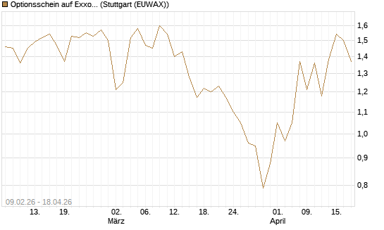 Optionsschein auf Exxon Mobil [Goldman Sachs Bank Europe SE] Chart