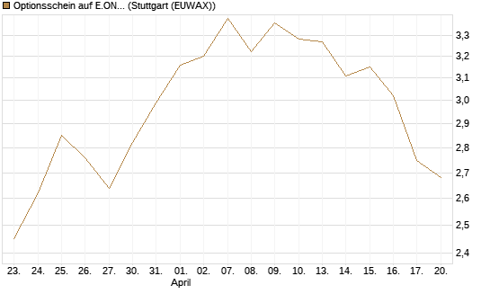 Optionsschein auf E.ON [Goldman Sachs Bank Europe SE] Chart