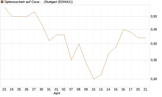 Optionsschein auf Coca-Cola [Goldman Sachs Bank Europe SE] Chart