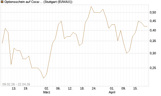Optionsschein auf Coca-Cola [Goldman Sachs Bank Europe SE] Chart
