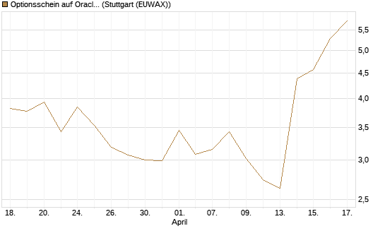 Optionsschein auf Oracle [Goldman Sachs Bank Europe SE] Chart