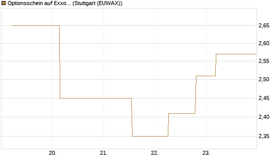 Optionsschein auf Exxon Mobil [Goldman Sachs Bank Europe SE] Chart
