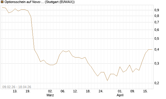 Optionsschein auf Novo-Nordisk [Goldman Sachs Bank Europe SE] Chart