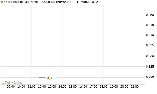 Optionsschein auf Novo-Nordisk [Goldman Sachs Bank Europe SE] Chart