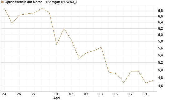 Optionsschein auf MercadoLibre [Goldman Sachs Bank Europe SE] Chart