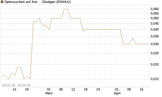 Optionsschein auf Arm Holdings plc. [ADR] [Goldman Sachs Bank Europe SE] Chart