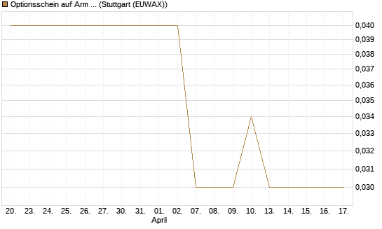 Optionsschein auf Arm Holdings plc. [ADR] [Goldman Sachs Bank Europe SE] Chart