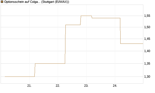 Optionsschein auf Colgate-Palmolive [Goldman Sachs Bank Europe SE] Chart
