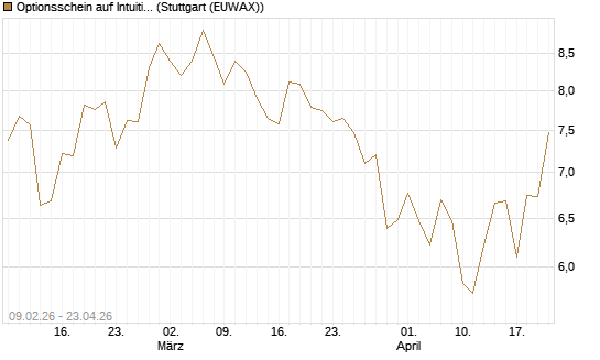 Optionsschein auf Intuitive Surgical [Goldman Sachs Bank Europe SE] Chart