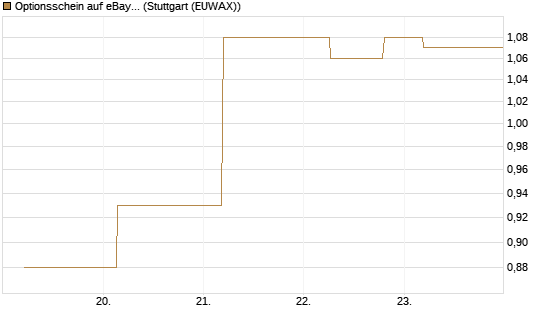 Optionsschein auf eBay [Goldman Sachs Bank Europe SE] Chart