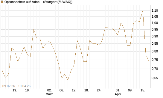 Optionsschein auf Adobe [Goldman Sachs Bank Europe SE] Chart