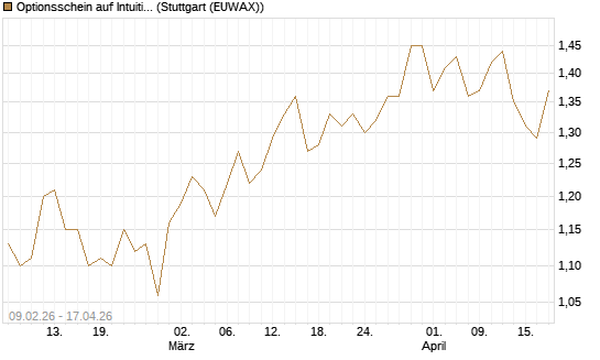 Optionsschein auf Intuitive Surgical [Goldman Sachs Bank Europe SE] Chart