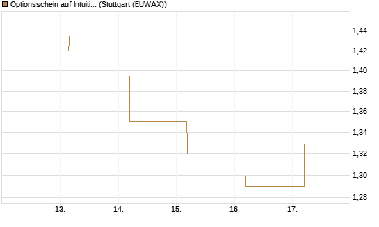Optionsschein auf Intuitive Surgical [Goldman Sachs Bank Europe SE] Chart