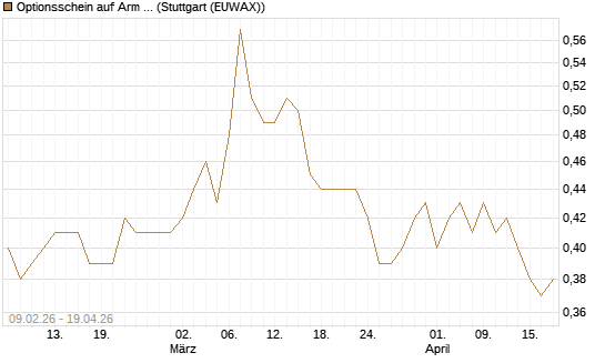 Optionsschein auf Arm Holdings plc. [ADR] [Goldman Sachs Bank Europe SE] Chart