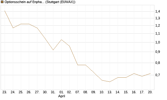 Optionsschein auf Enphase Energy [Goldman Sachs Bank Europe SE] Chart