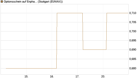 Optionsschein auf Enphase Energy [Goldman Sachs Bank Europe SE] Chart