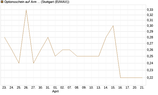 Optionsschein auf Arm Holdings plc. [ADR] [Goldman Sachs Bank Europe SE] Chart