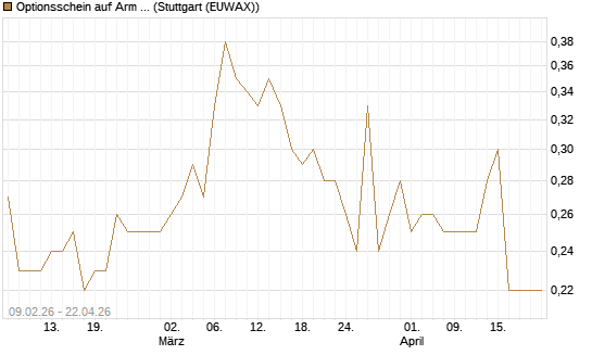 Optionsschein auf Arm Holdings plc. [ADR] [Goldman Sachs Bank Europe SE] Chart