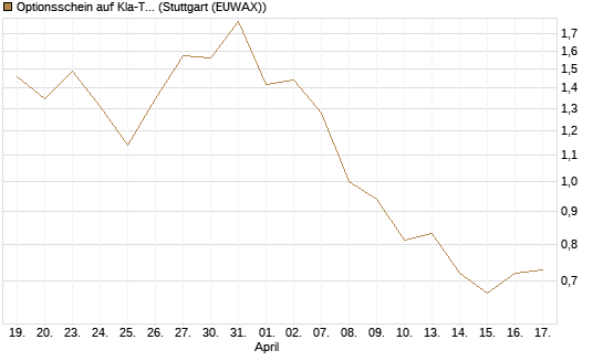 Optionsschein auf Kla-Tencor [Goldman Sachs Bank Europe SE] Chart