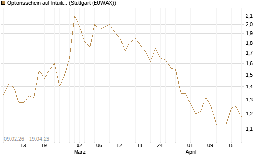 Optionsschein auf Intuitive Surgical [Goldman Sachs Bank Europe SE] Chart