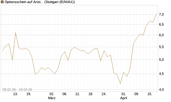 Optionsschein auf Arista Networks Inc [Goldman Sachs Bank Europe SE] Chart
