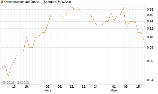 Optionsschein auf Johnson & Johnson [Goldman Sachs Bank Europe SE] Chart