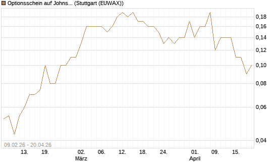 Optionsschein auf Johnson & Johnson [Goldman Sachs Bank Europe SE] Chart