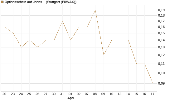Optionsschein auf Johnson & Johnson [Goldman Sachs Bank Europe SE] Chart