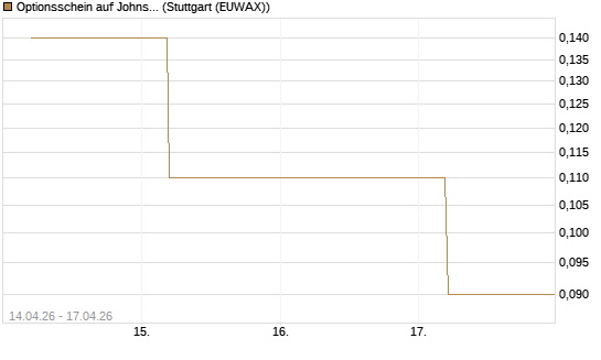 Optionsschein auf Johnson & Johnson [Goldman Sachs Bank Europe SE] Chart
