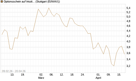 Optionsschein auf Intuitive Surgical [Goldman Sachs Bank Europe SE] Chart