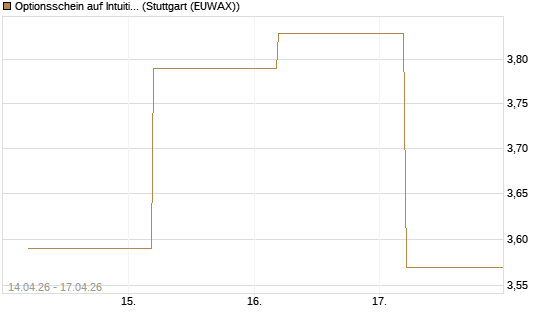 Optionsschein auf Intuitive Surgical [Goldman Sachs Bank Europe SE] Chart