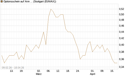 Optionsschein auf Arm Holdings plc. [ADR] [Goldman Sachs Bank Europe SE] Chart