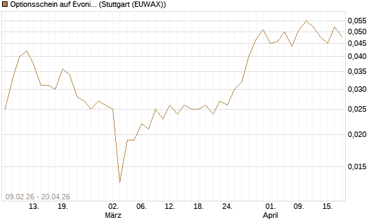 Optionsschein auf Evonik Industries [Goldman Sachs Bank Europe SE] Chart