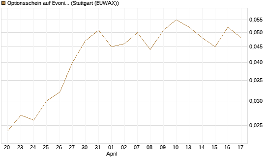 Optionsschein auf Evonik Industries [Goldman Sachs Bank Europe SE] Chart